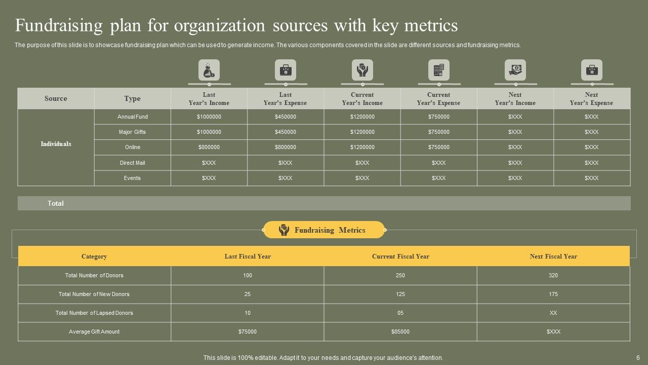 Fundraising Plan For Organization Ppt PowerPoint Presentation Complete Deck With Slides Slide06