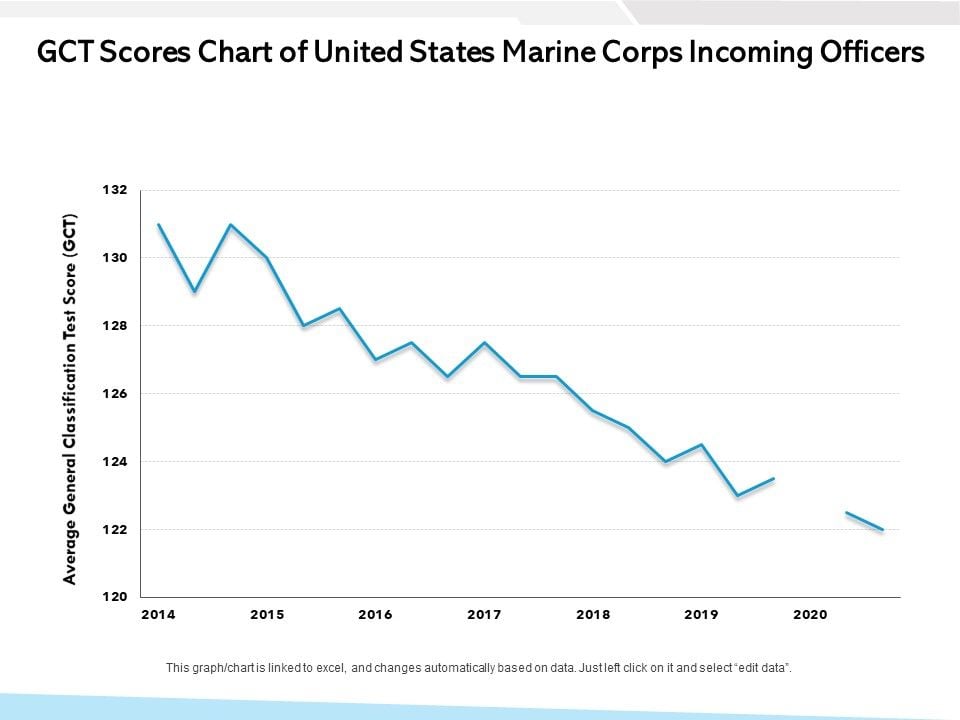GCT_Scores_Chart_Of_United_States_Marine_Corps_Incoming_Officers_Ppt_PowerPoint_Presentation_Icon_Topics_PDF_Slide_1.jpg