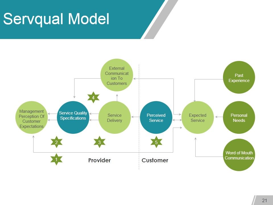 Gap Analysis Methods And Models Ppt PowerPoint Presentation Complete Deck With Slides Slide20