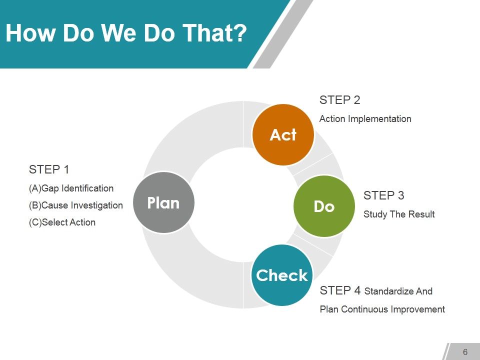 Gap Analysis Methods And Models Ppt PowerPoint Presentation Complete Deck With Slides Slide06