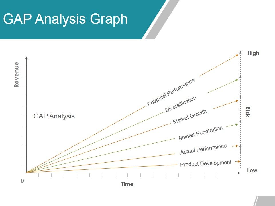 Gap Analysis Methods And Models Ppt PowerPoint Presentation Complete Deck With Slides Slide07