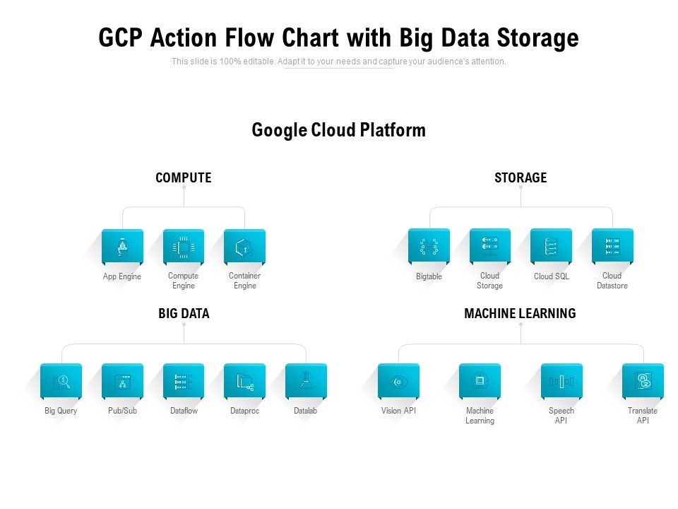 Gcp Action Flow Chart With Big Data Storage Ppt PowerPoint Presentation ...