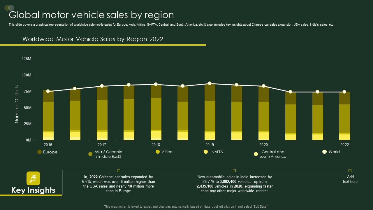 Global Automobile Sector Overview Global Motor Vehicle Sales By Region