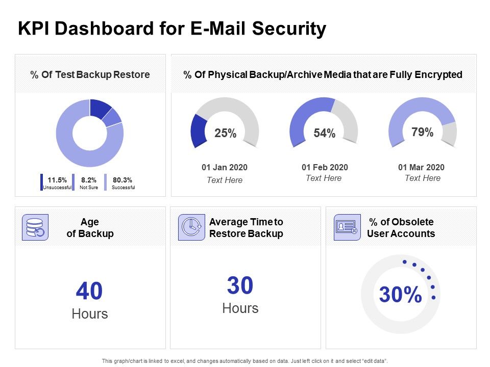 Global Cloud Based Email Security Market KPI Dashboard For E Mail