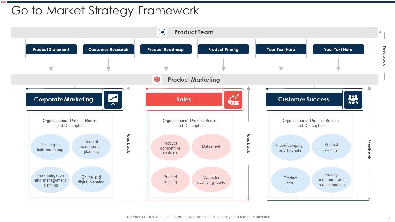 Go To Market Approach Ppt PowerPoint Presentation Complete With Slides Slide06