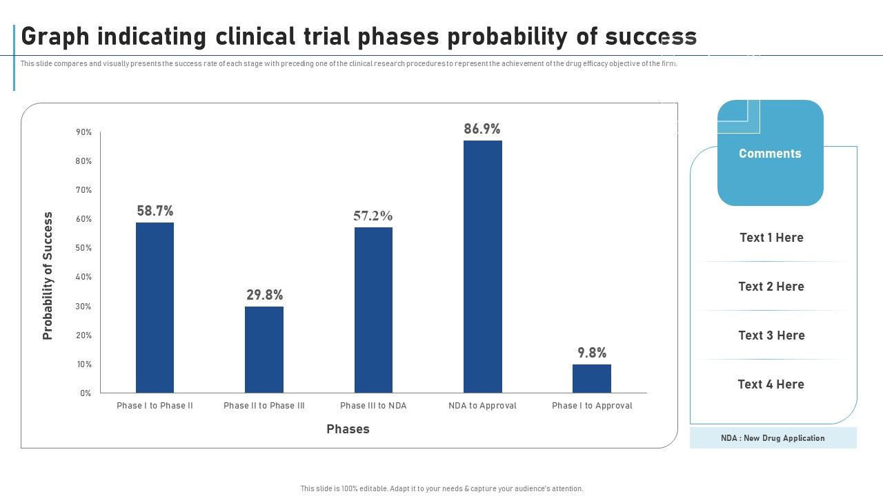 Graph Indicating Clinical Trial Phases Probability Of Success New ...