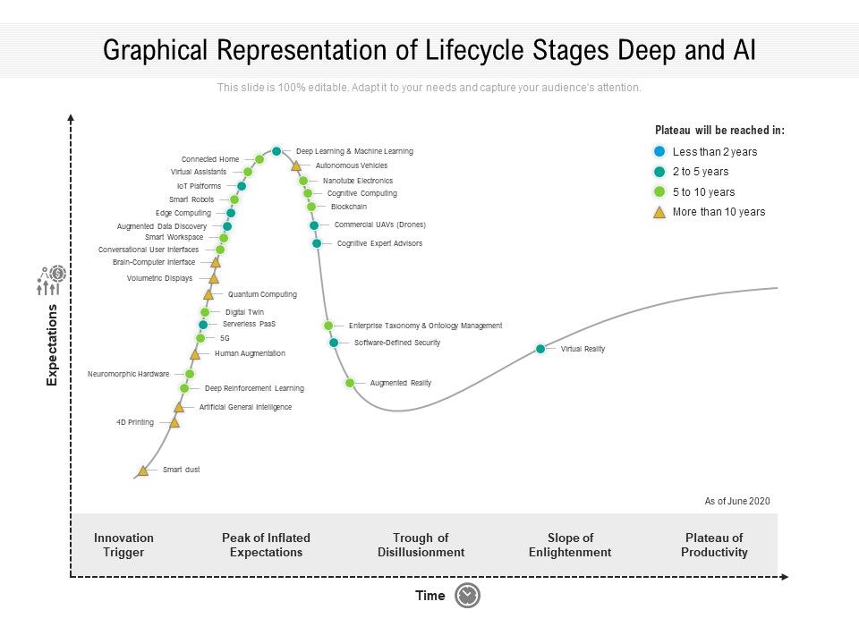 Graphical_Representation_Of_Lifecycle_Stages_Deep_And_AI_Ppt_PowerPoint_Presentation_Icon_Files_PDF_Slide_1.jpg