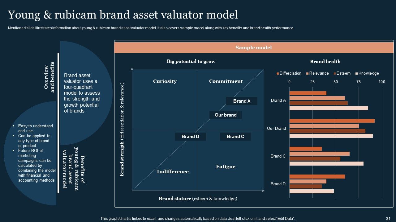 Guide To Develop And Estimate Brand Value Ppt PowerPoint Presentation Complete Deck With Slides Slide31