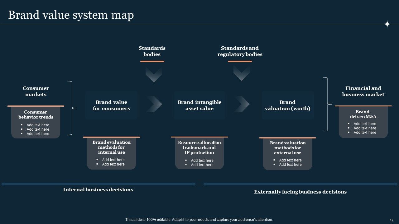 Guide To Develop And Estimate Brand Value Ppt PowerPoint Presentation Complete Deck With Slides Slide77