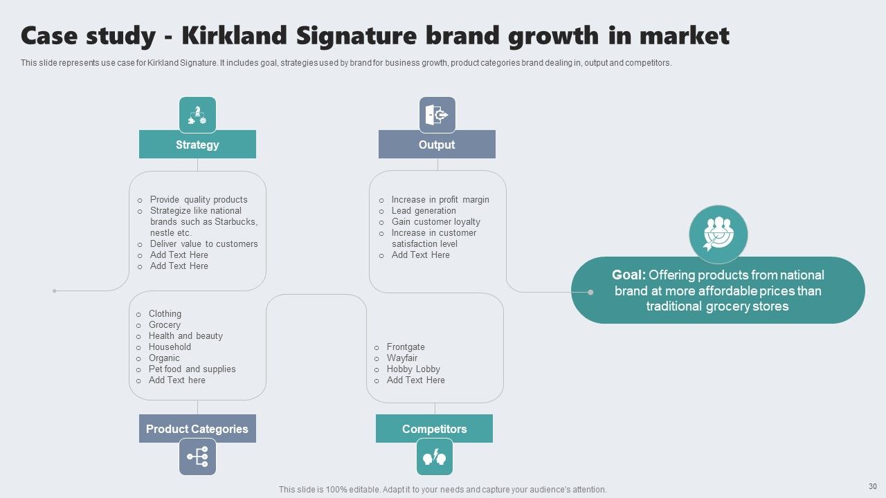 Guide To Private Branding For Increase Brand Value Ppt PowerPoint Presentation Complete Deck With Slides Slide30