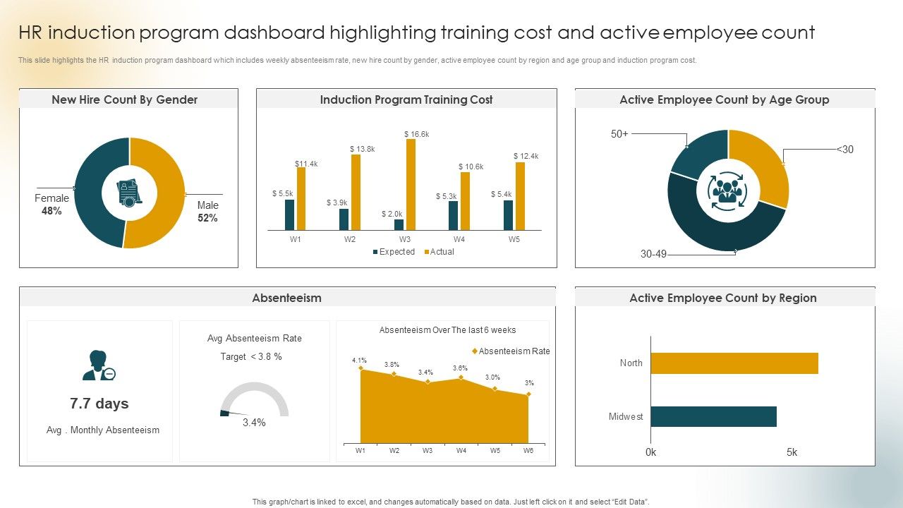 HR Induction Program Dashboard Highlighting Training Cost And Active