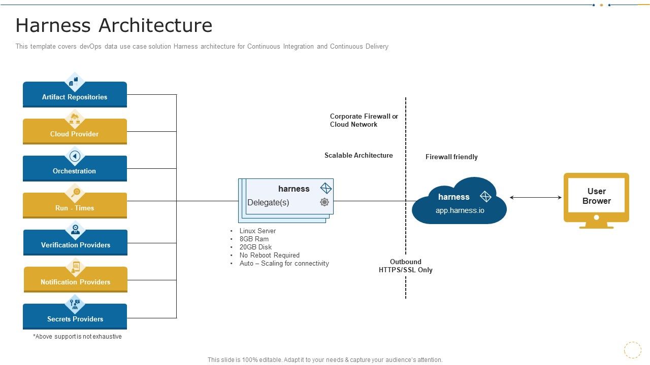 Harness Architecture Data Record Cases Of Devops IT Structure PDF