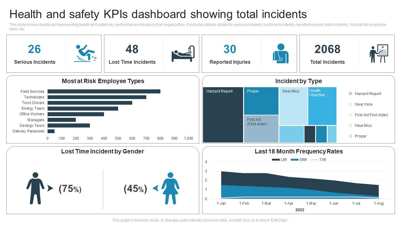 Health And Safety Kpis Dashboard Showing Total Incidents Pictures PDF