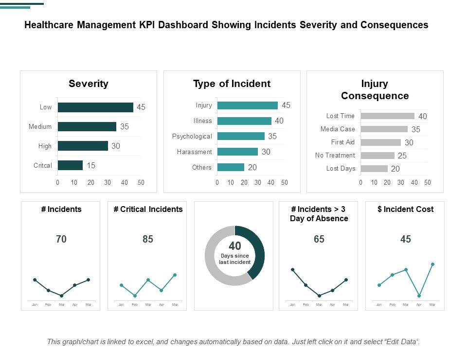 Healthcare_Management_KPI_Dashboard_Showing_Incidents_Severity_And_Consequences_Ppt_PowerPoint_Presentation_Icon_Model_Slide_1.jpg