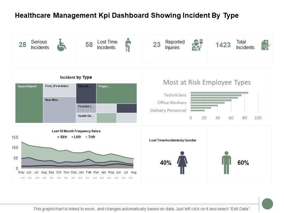 Healthcare Management Kpi Dashboard Showing Incident By Type Ppt PowerPoint