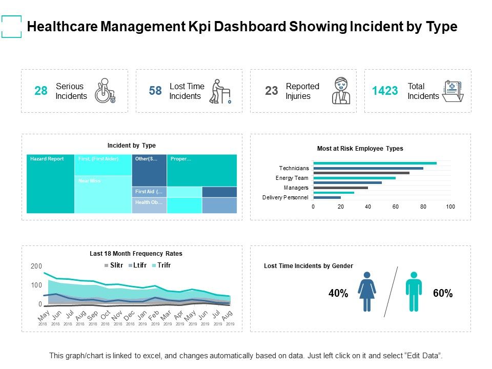 Healthcare Management Kpi Dashboard Showing Incident By Type Ppt ...