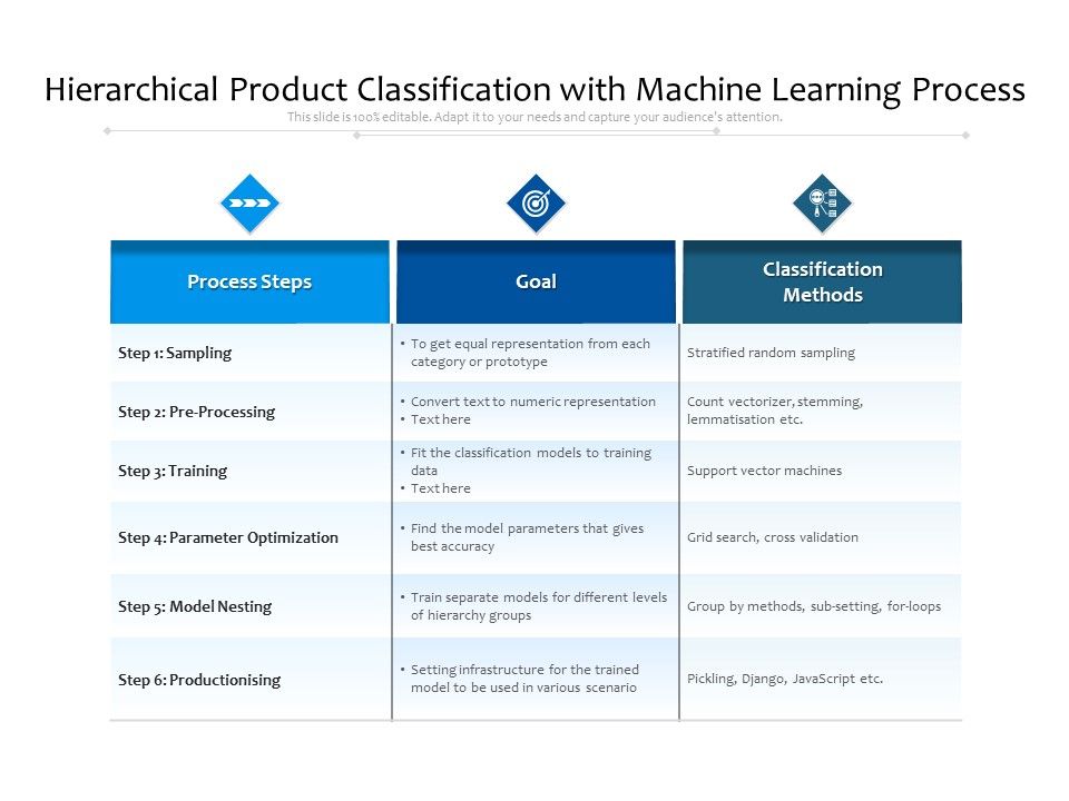 Hierarchical Product Classification With Machine Learning Process Ppt ...