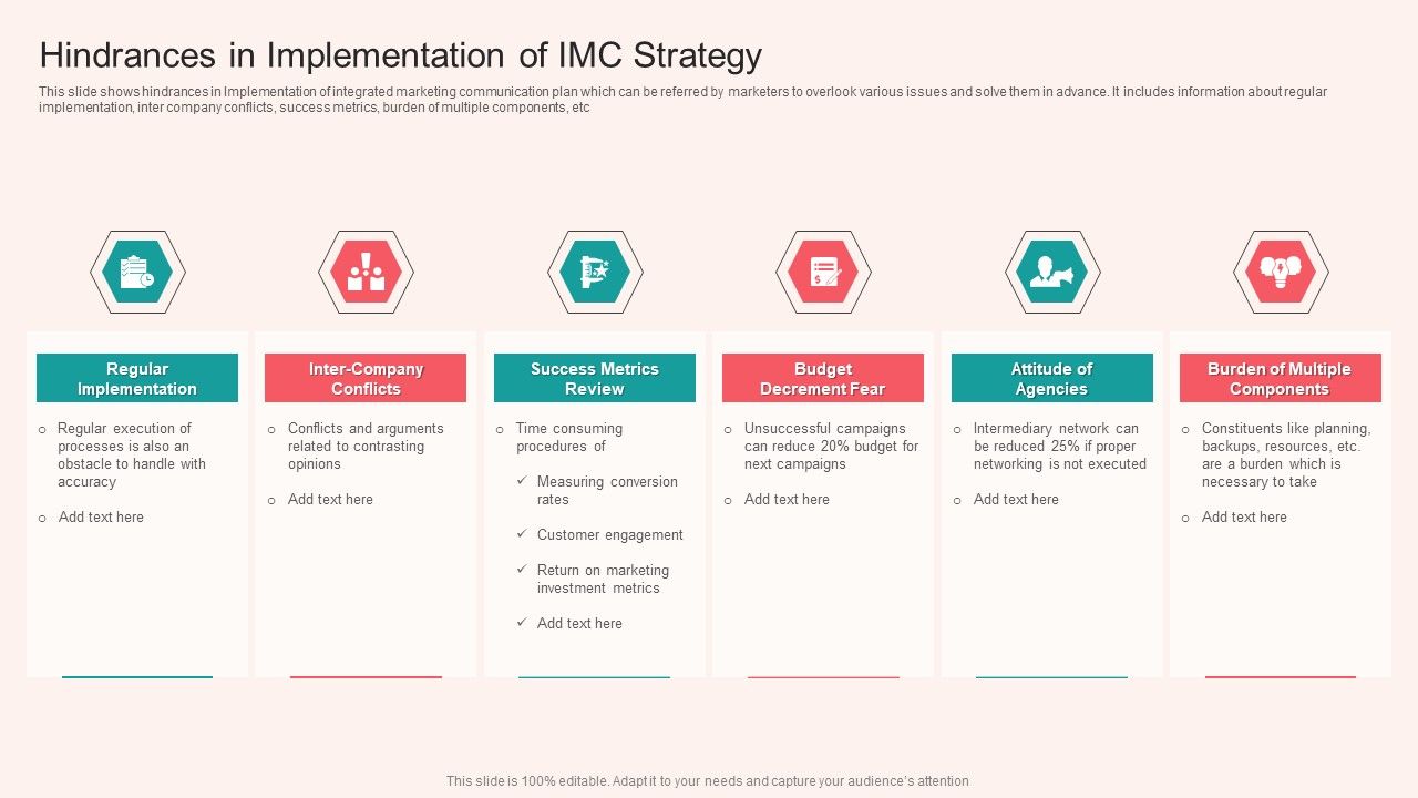 Hindrances In Implementation Of IMC Strategy Diagrams PDF
