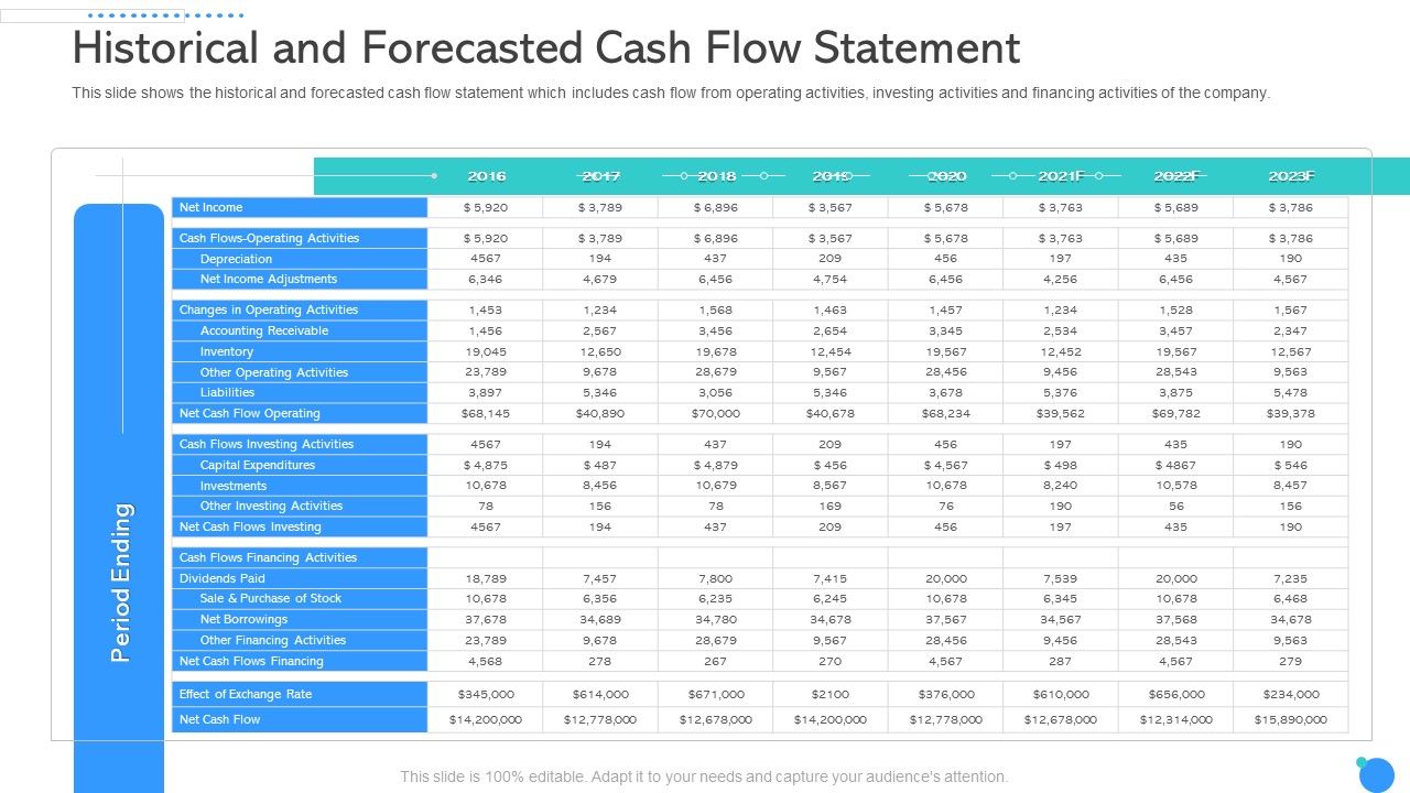 Historical And Forecasted Cash Flow Statement Ppt Infographics