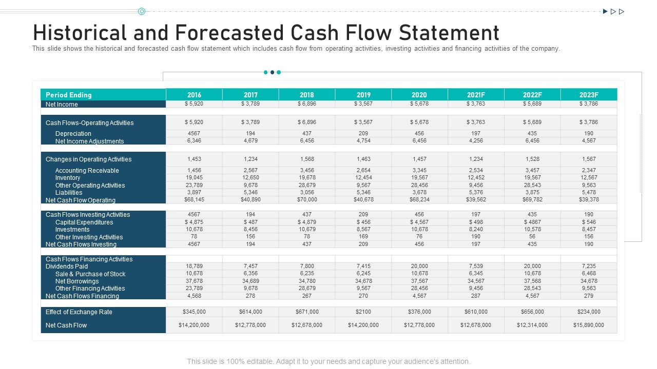 Historical And Forecasted Cash Flow Statement Ppt Slides File Formats PDF