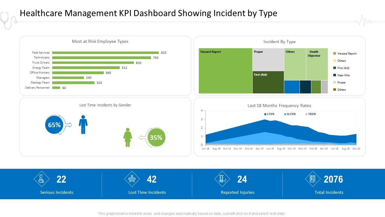 Hospital Administration Healthcare Management KPI Dashboard Showing Inciden