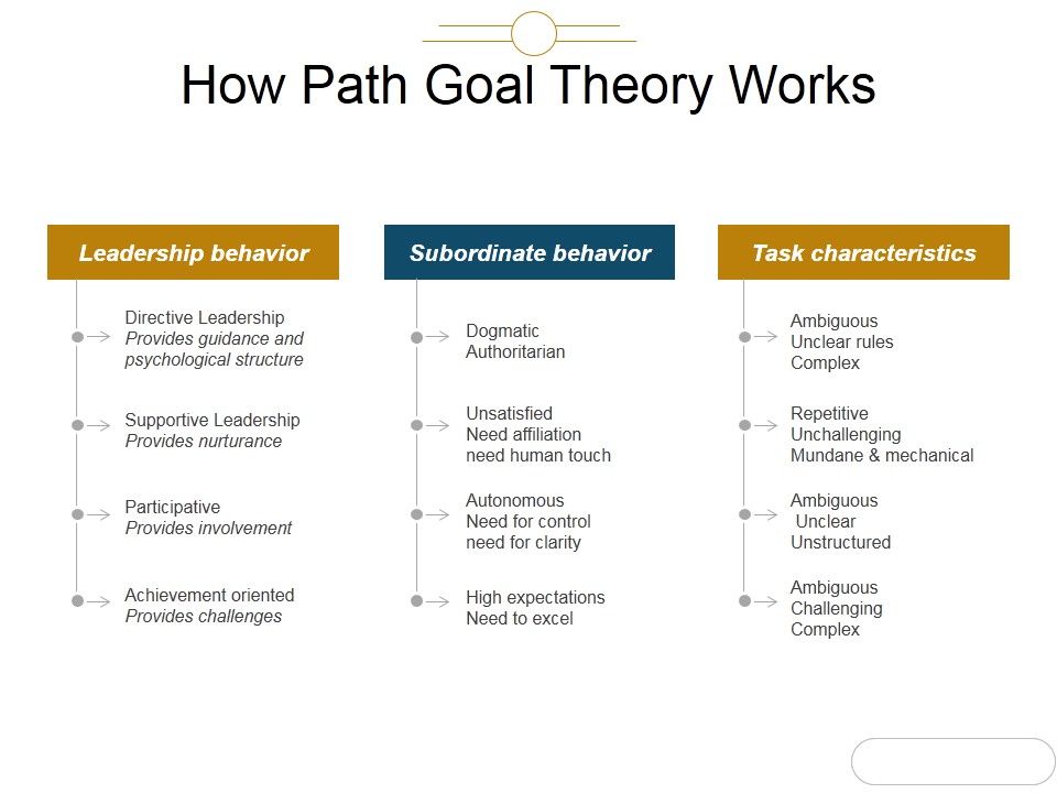 How_Path_Goal_Theory_Works_Ppt_PowerPoint_Presentation_Graphics_Slide_1.jpg