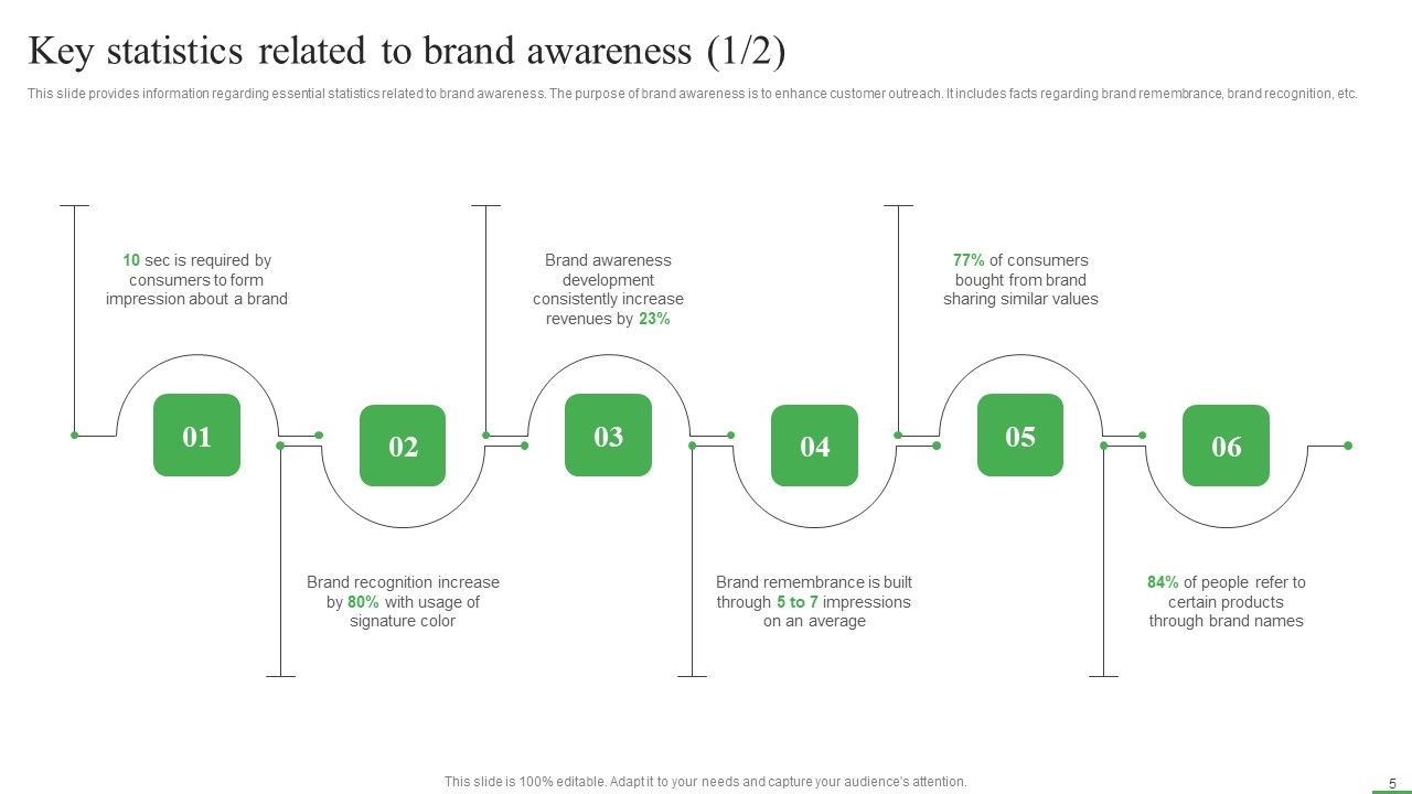 How To Boost Brand Recognition With Customer Interacting Campaigns Ppt PowerPoint Presentation Complete Deck With Slides Slide05