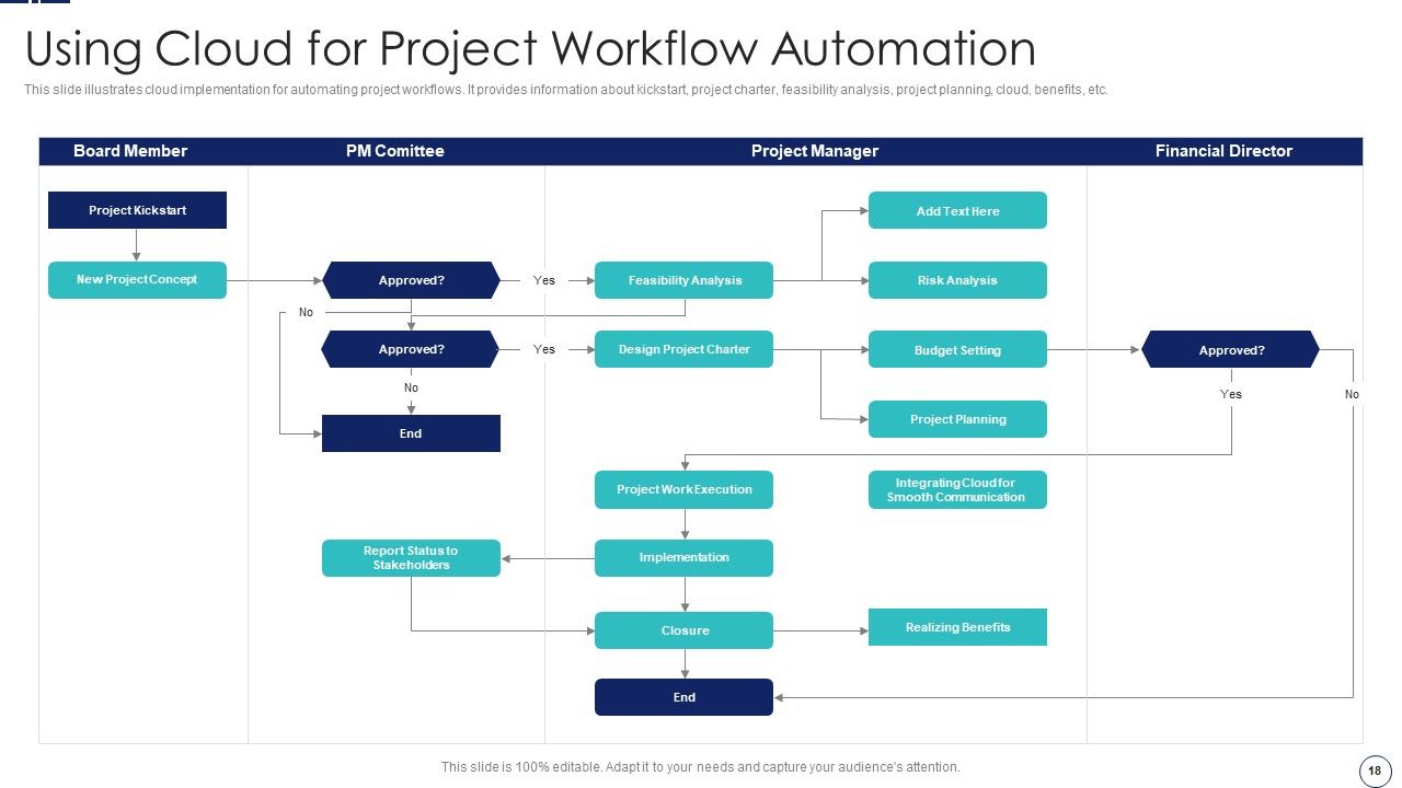 How To Implement Cloud Collaboration In Project Management Ppt PowerPoint Presentation Complete Deck With Slides Slide18