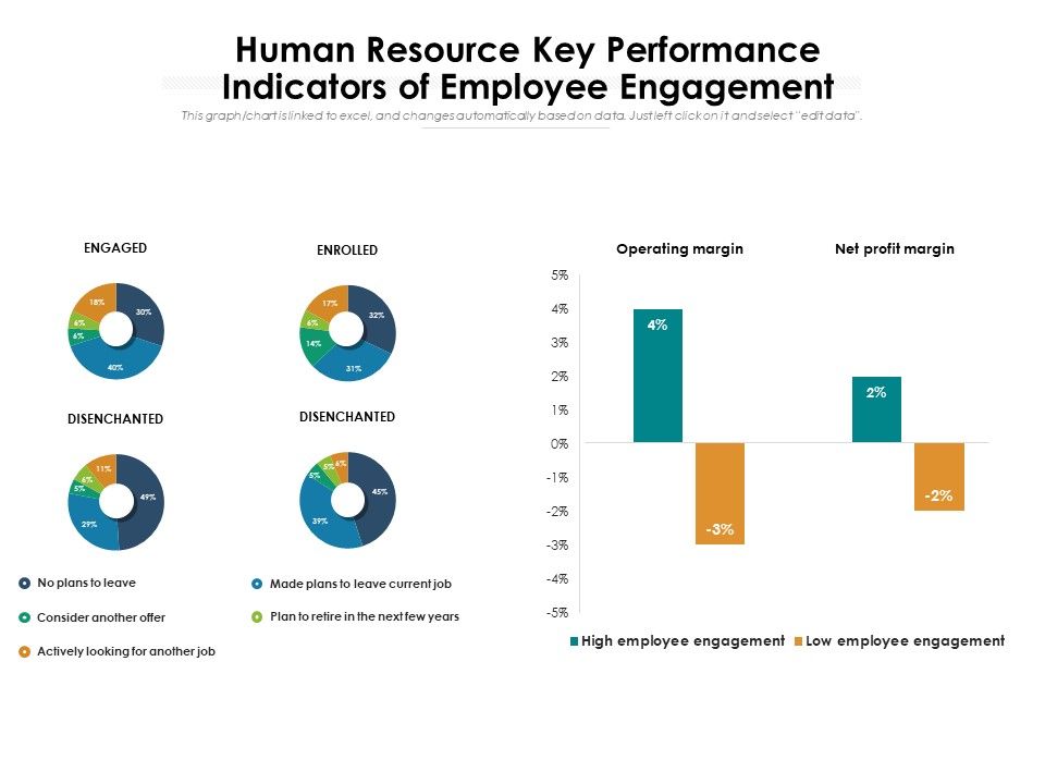 Human Resource Key Performance Indicators Of Employee Engagement Ppt