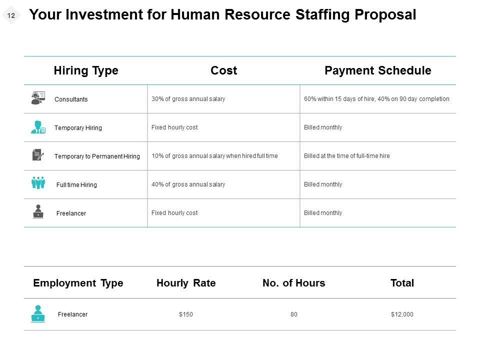 Human Resource Staffing Proposal Ppt PowerPoint Presentation Complete Deck With Slides Slide12