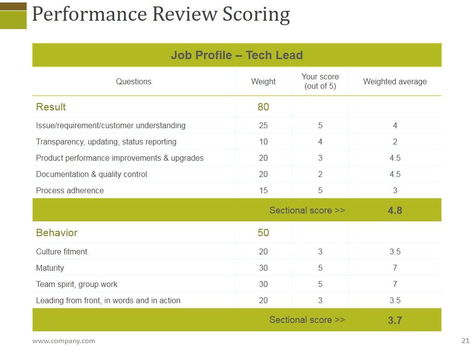 Human Resources Performance Management Metrics Ppt PowerPoint Presentation Complete Deck With Slides Slide21