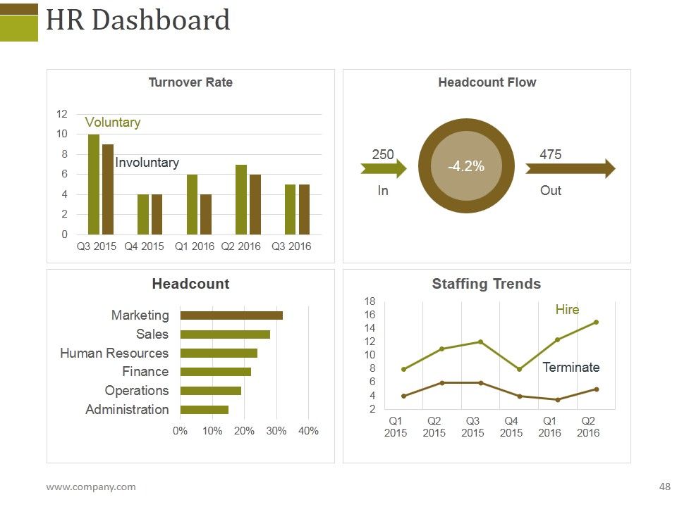 Human Resources Performance Management Metrics Ppt PowerPoint Presentation Complete Deck With Slides Slide48