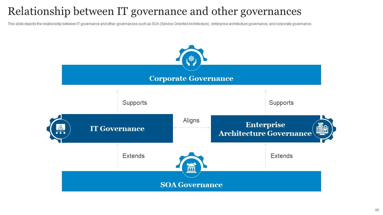 ICT Governance Ppt PowerPoint Presentation Complete Deck With Slides Slide68