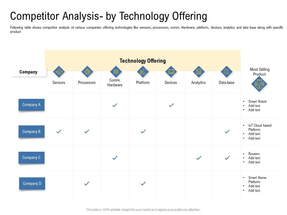 IOT Industry Assessment Competitor Analysis By Technology Offering Ppt