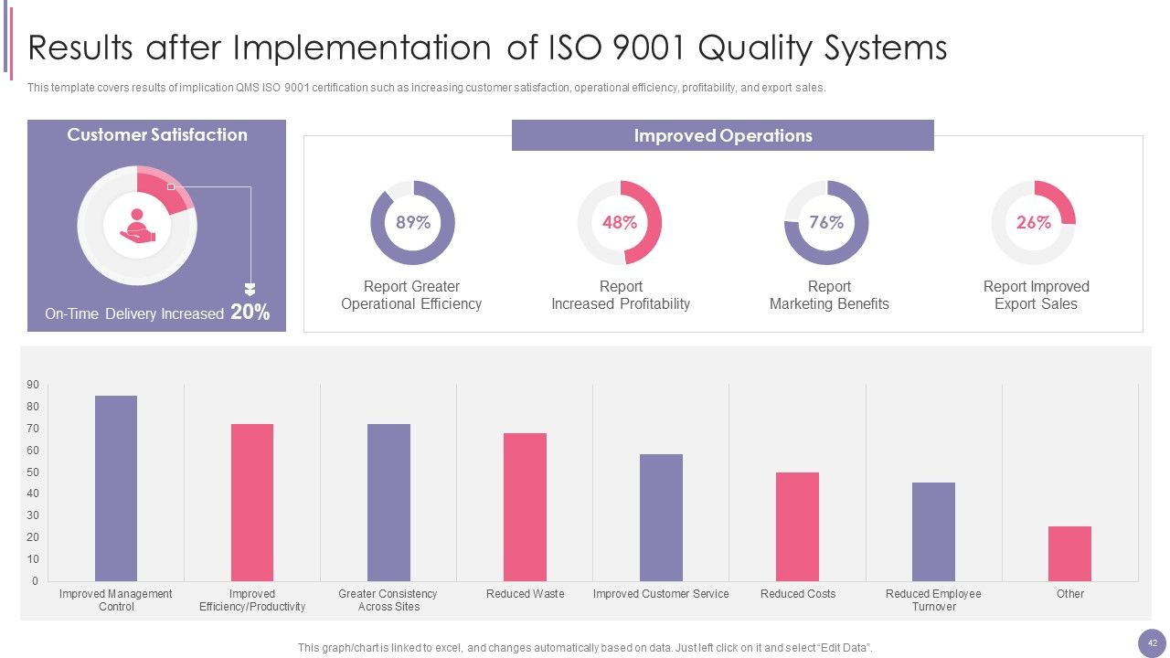 ISO 9001 Quality Assurance Software Accreditation Ppt PowerPoint Presentation Complete With Slides Slide42