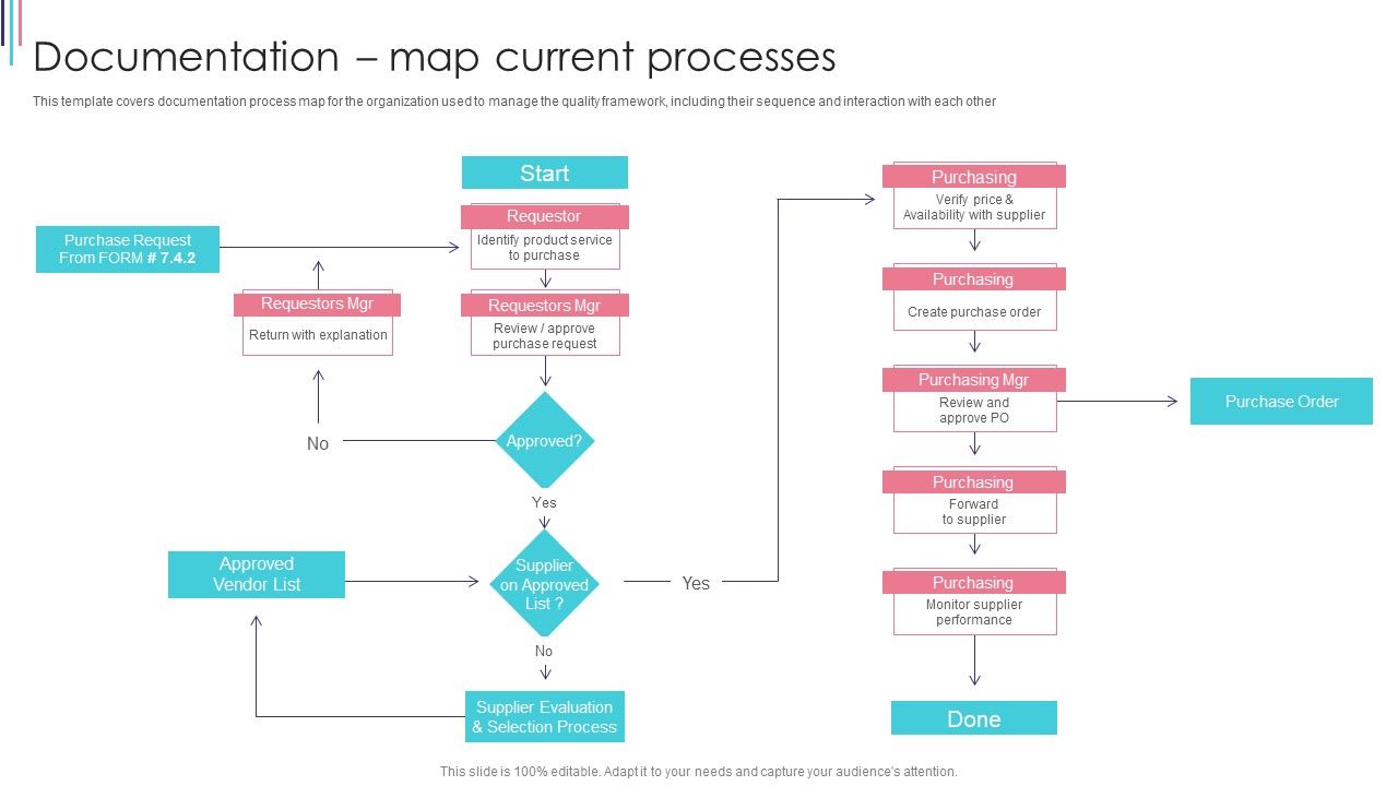 Iso Process Interaction Examples Process Approach To Management