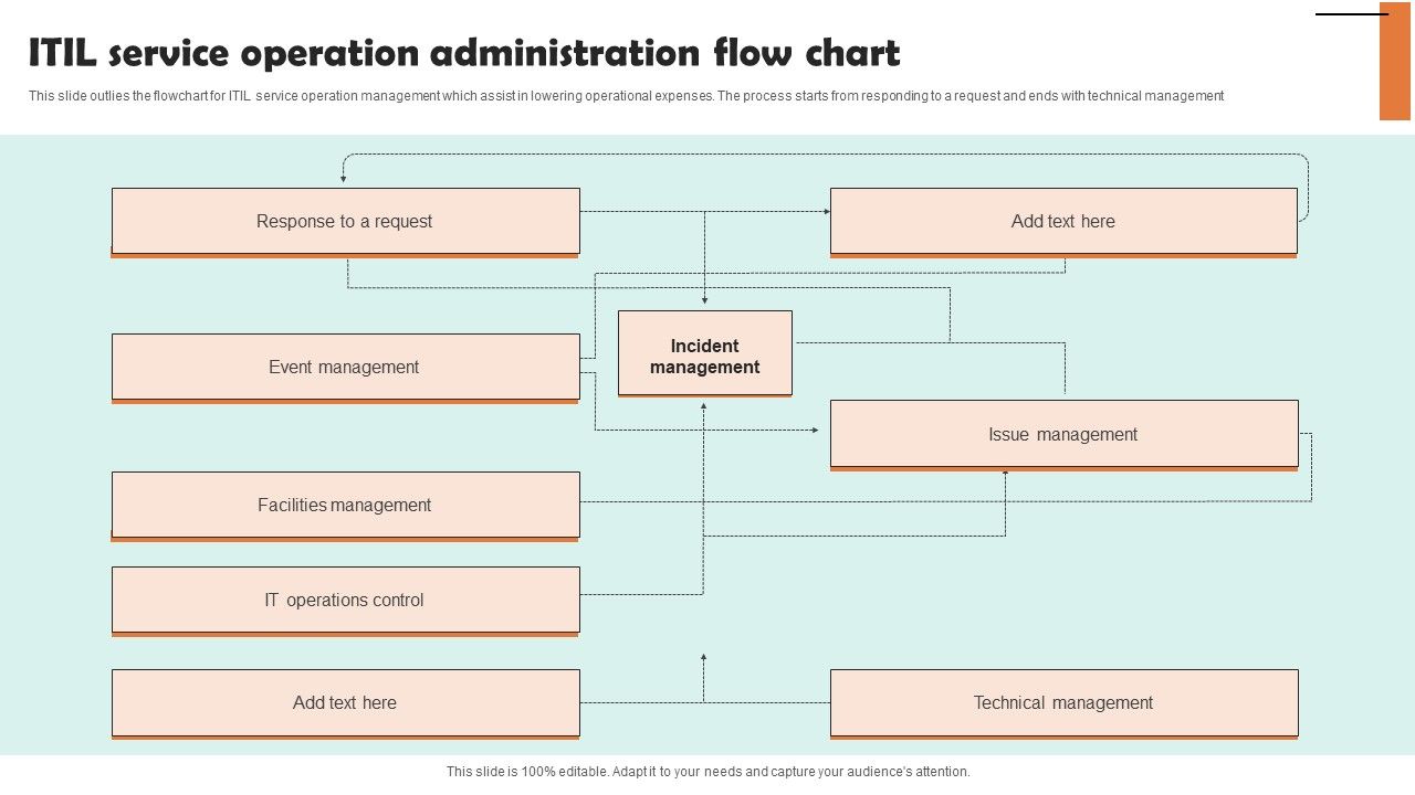 ITIL Service Operation Administration Flow Chart Professional PDF