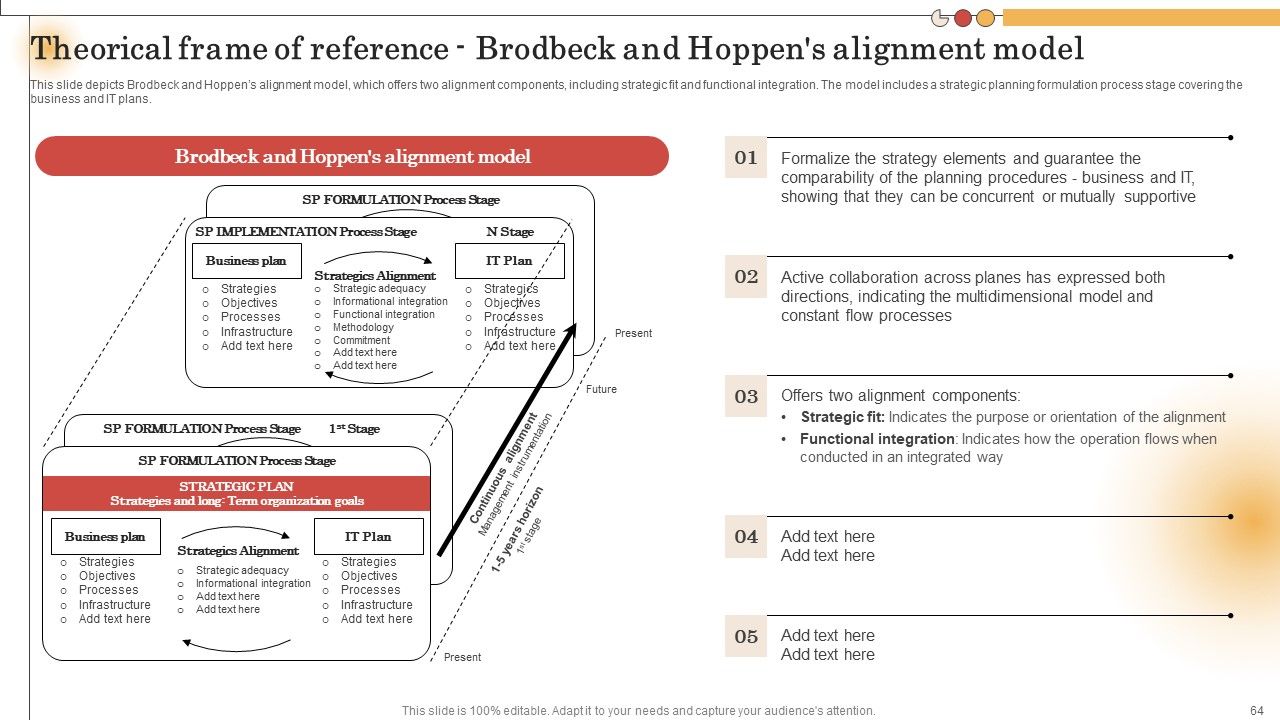 IT Alignment For Strategic Business Processes Ppt PowerPoint Presentation Complete Deck With Slides Slide64