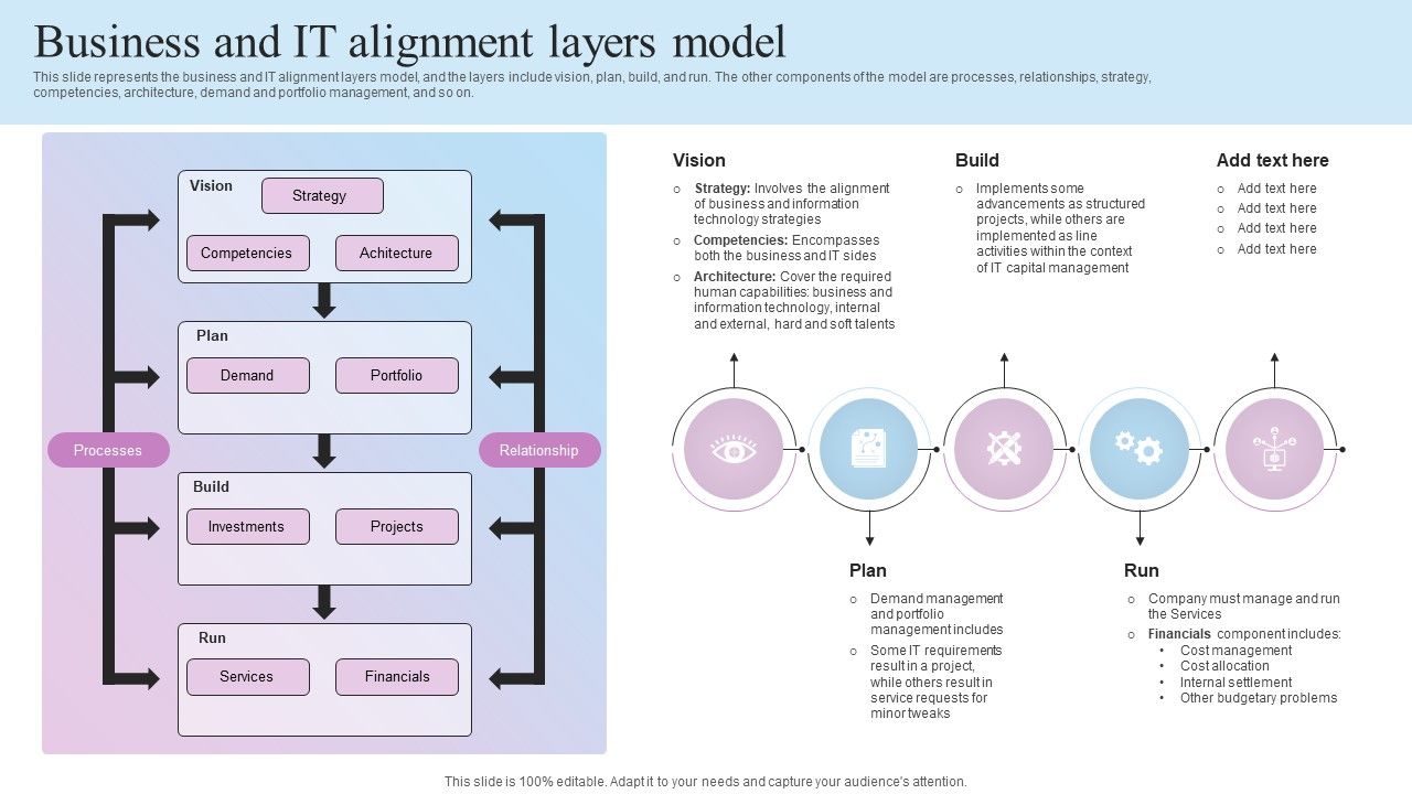 IT Business Alignment Framework Business And IT Alignment Layers Model ...