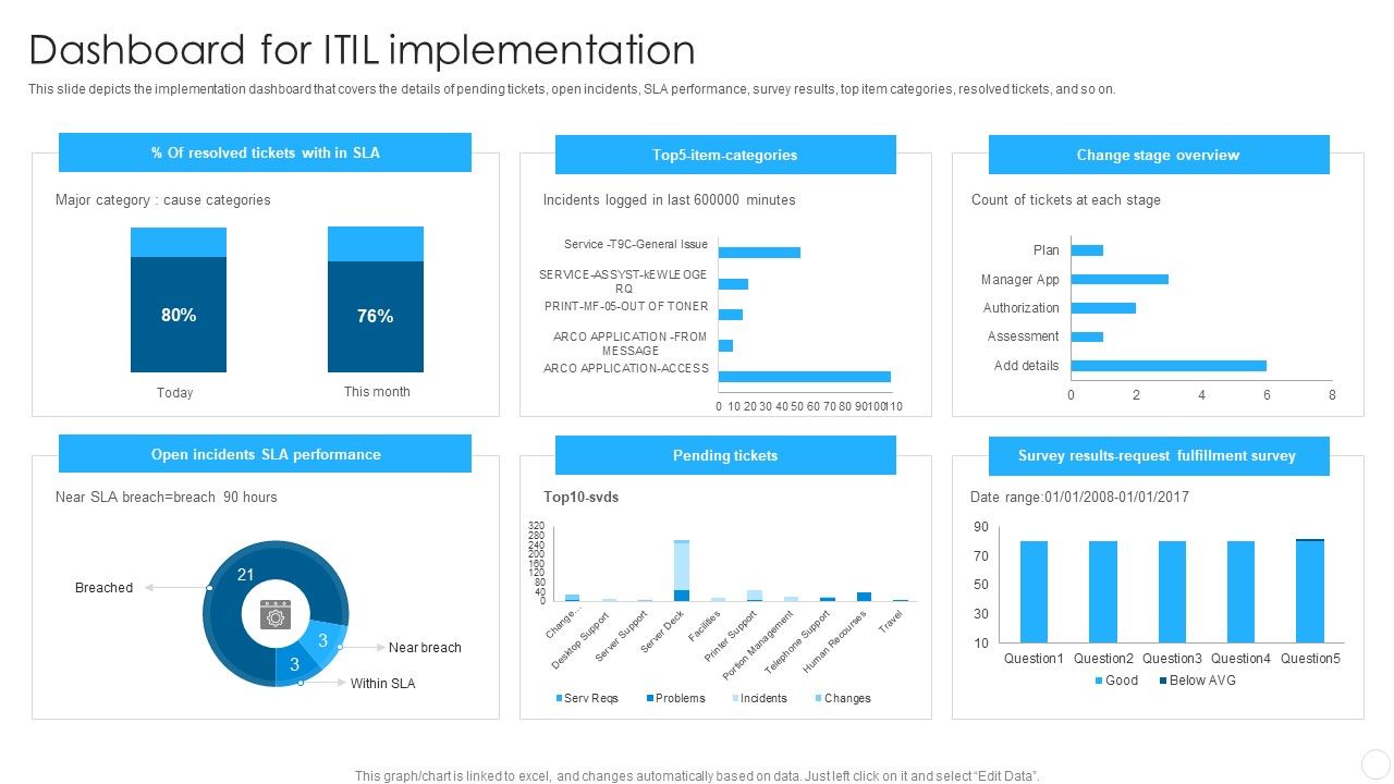 IT Infrastructure Library Methodology Implementation Dashboard For ITIL