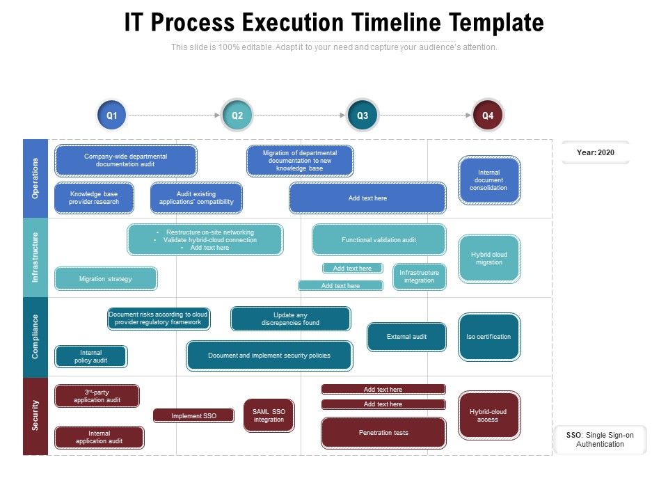 IT Process Execution Timeline Template Ppt PowerPoint Presentation