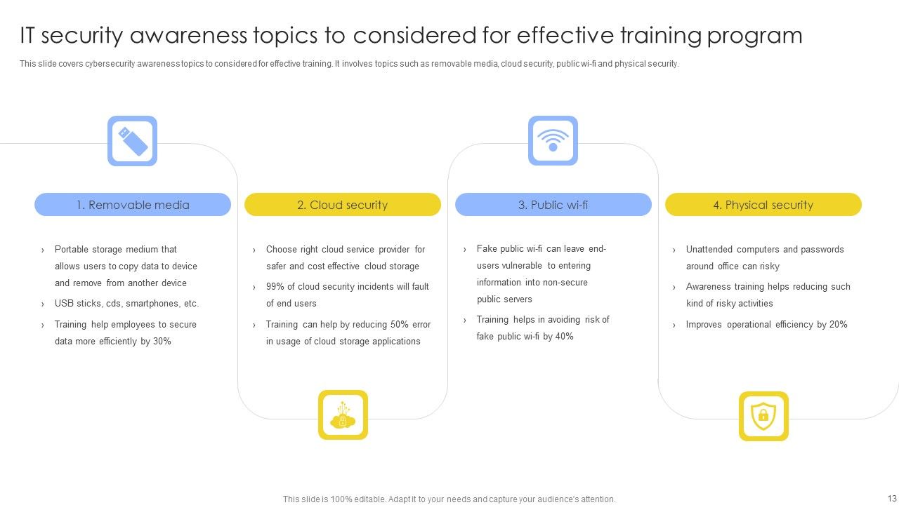 IT Security Awareness Training Program Ppt PowerPoint Presentation Complete Deck With Slides Slide13