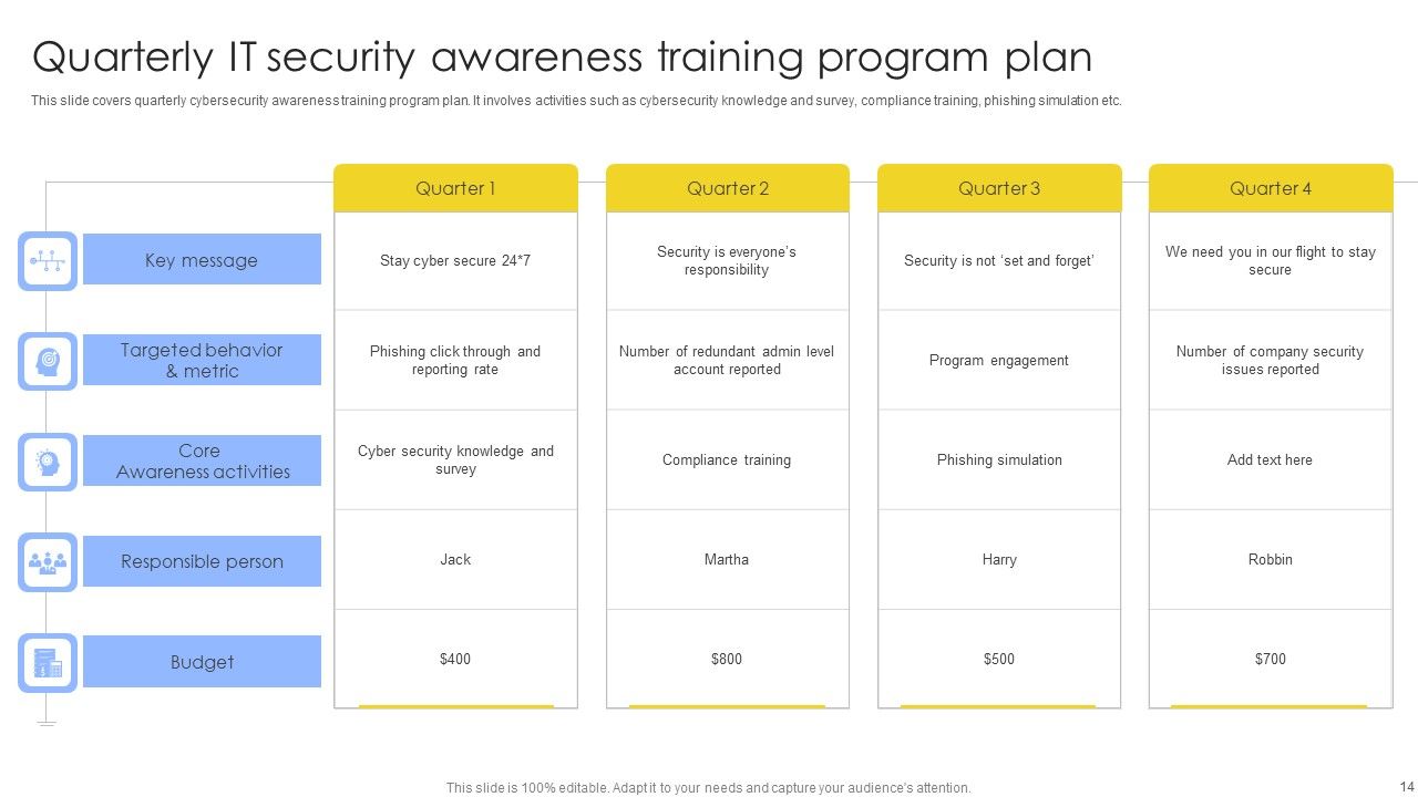 IT Security Awareness Training Program Ppt PowerPoint Presentation Complete Deck With Slides Slide14