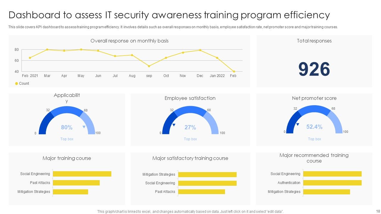 IT Security Awareness Training Program Ppt PowerPoint Presentation Complete Deck With Slides Slide18