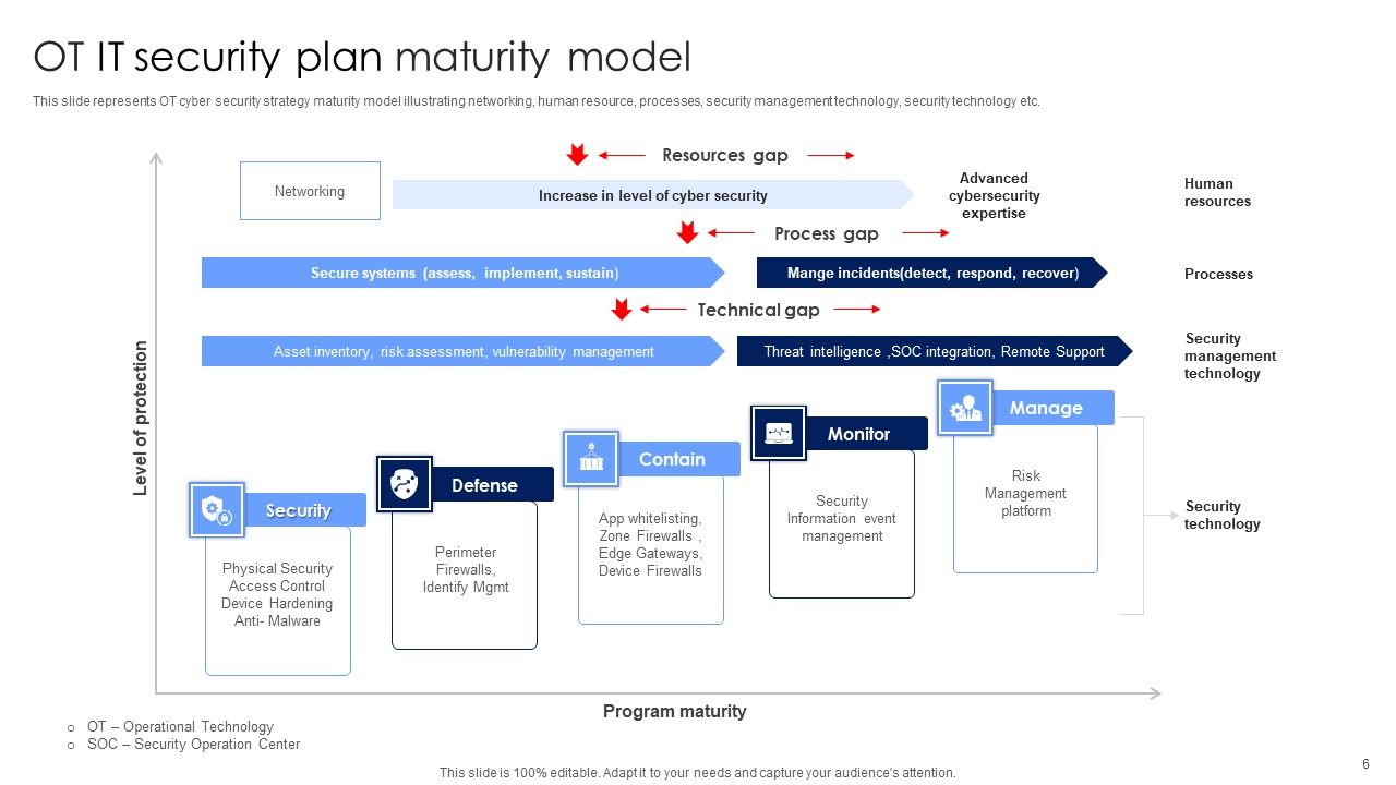 IT Security Plan Ppt PowerPoint Presentation Complete Deck With Slides Slide06