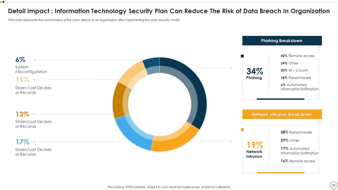 IT Security Ppt PowerPoint Presentation Complete Deck Slide66