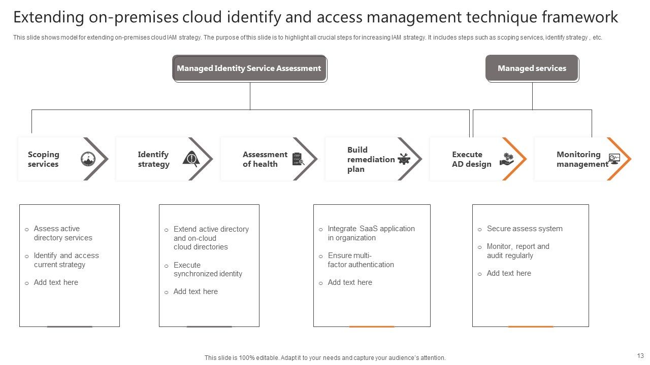 Identify And Access Management Technique Ppt PowerPoint Presentation Complete Deck With Slides Slide13