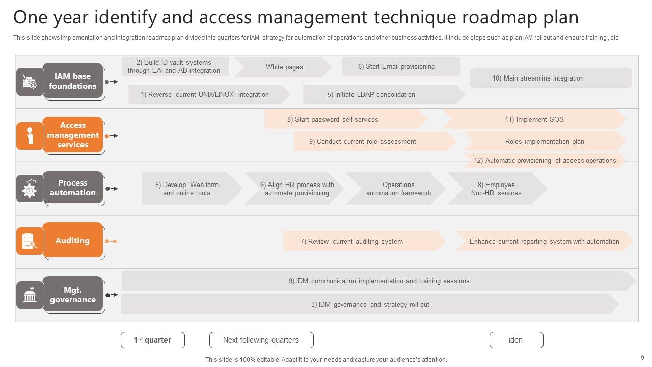 Identify And Access Management Technique Ppt PowerPoint Presentation Complete Deck With Slides Slide09