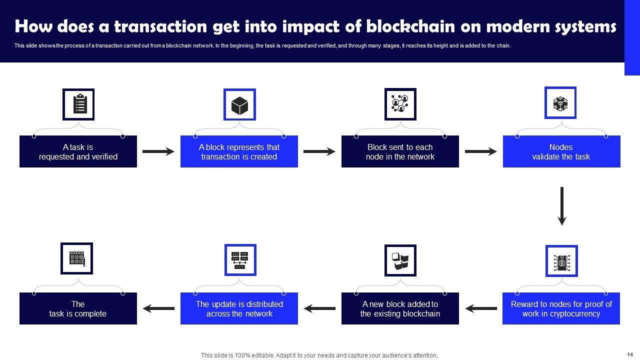 Impact Of Blockchain On Modern Systems Ppt PowerPoint Presentation Complete Deck With Slides Slide14