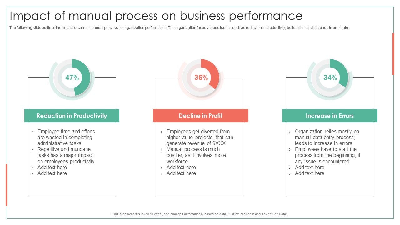 Impact Of Manual Process On Business Performance Achieving Operational ...